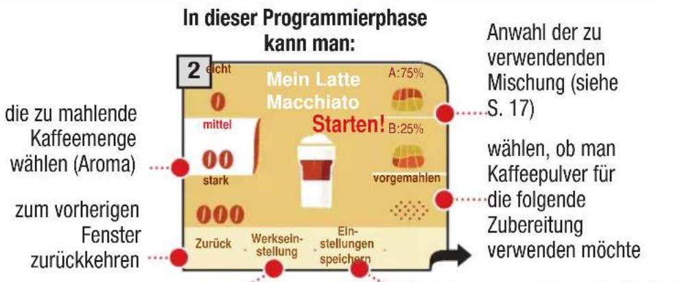 In dieser Programmierphase kann man: 2 deht Mein Latte Macchiato Starten! A:75% mittel B:25% vorgemahlen zum vorherigen Fenster zurückkehren Zurück Werksein- stellung Einstellungen speichern Anwahl der zu verwendenden Mischung (siehe S. 17) wählen, ob man Kaffeepulver für die folgende Zubereitung verwenden möchte
