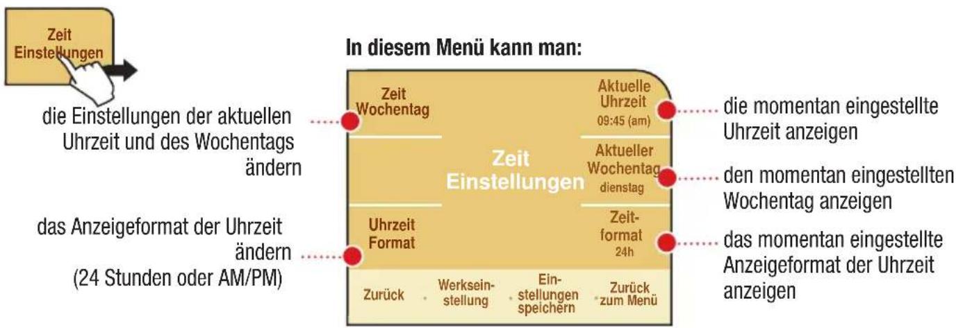 In diesem Menü kann man: die Einstellungen der aktuellen Uhrzeit und des Wochentags ändern das Anzeigeformat der Uhrzeit ändern (24 Stunden oder AM/PM) Zeit Wochentag Zeit Einstellungen Zeit Format Zurück . Werksein- stellung . Ein- stellungen speichern . Zurück zum Menü Aktuelle Uhrzeit 09:45 (am) Aktueller Wochentag dienstag Zeit- format 24h die momentan eingestellte Uhrzeit anzeigen den momentan eingestellten Wochentag anzeigen das momentan eingestellte Anzeigeformat der Uhrzeit anzeigen