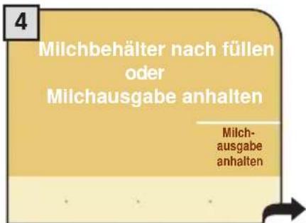 Milchbehälter nach füllen oder Milchausgabe anhalten Milch- ausgabe anhalten