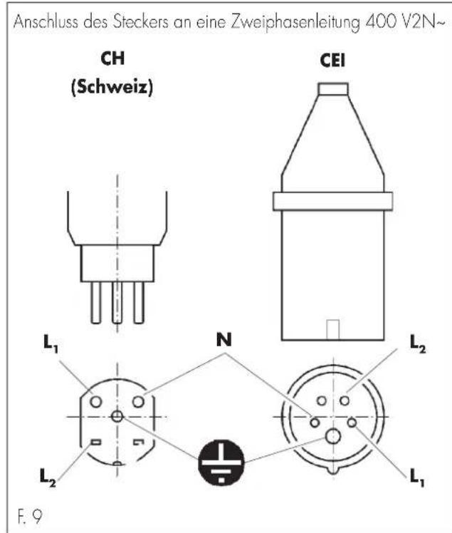 Anschluss des Steckers an eine Zweiphasenleitung 400 V2N~ CH (Schweiz) CEI L₁ N L₂ L₂ L₁ F. 9