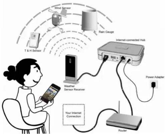 OREGON SCIENTIFIC LW302A - INSTALLATION DES INTERNET-HUBS LW301/302 - 1