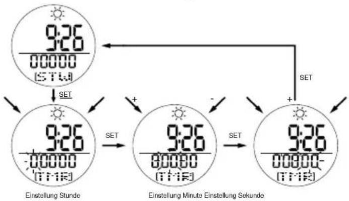 OREGON SCIENTIFIC RA201 - STOPPUHR - 1
