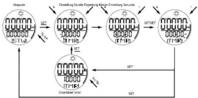 OREGON SCIENTIFIC RA201 - TIMER 1 - Stoppuhr und frei programmierbarer Countdown-Timer - 1