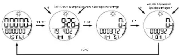 OREGON SCIENTIFIC RA201 - Speichereinträge / LAP Speichereinträge für TIMER 1 abrufen - 1