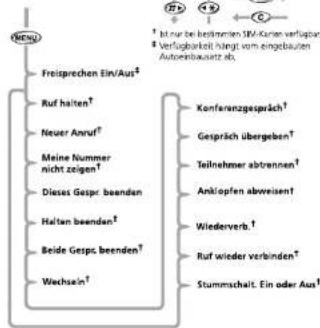 MOTOROLA Startac 130 - In-Call Menü (Optionen während eines Gesprächs) - 2