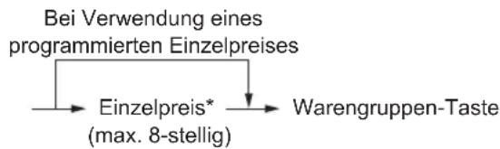 SHARP XE-A217 - Warengruppen-Eingaben (direkte Warengruppen-Eingaben) - 1