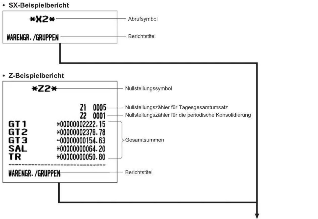 • SX-Beispielbericht *X2* WARENGR. /GRUPPEN Abrufsymbol Berichtstitel • Z-Beispielbericht *Z2* Nullstellungssymbol Z1 0005 Z2 0001 Nullstellungszähler für Tagesgesamtumsatz Nullstellungszähler für die periodische Konsolidierung GT1 *00000002222.15 GT2 *00000002376.78 GT3 -00000000154.63 SAL *00000000064.20 TR *00000000050.80 Gesamtsummen WARENGR. /GRUPPEN Berichtstitel