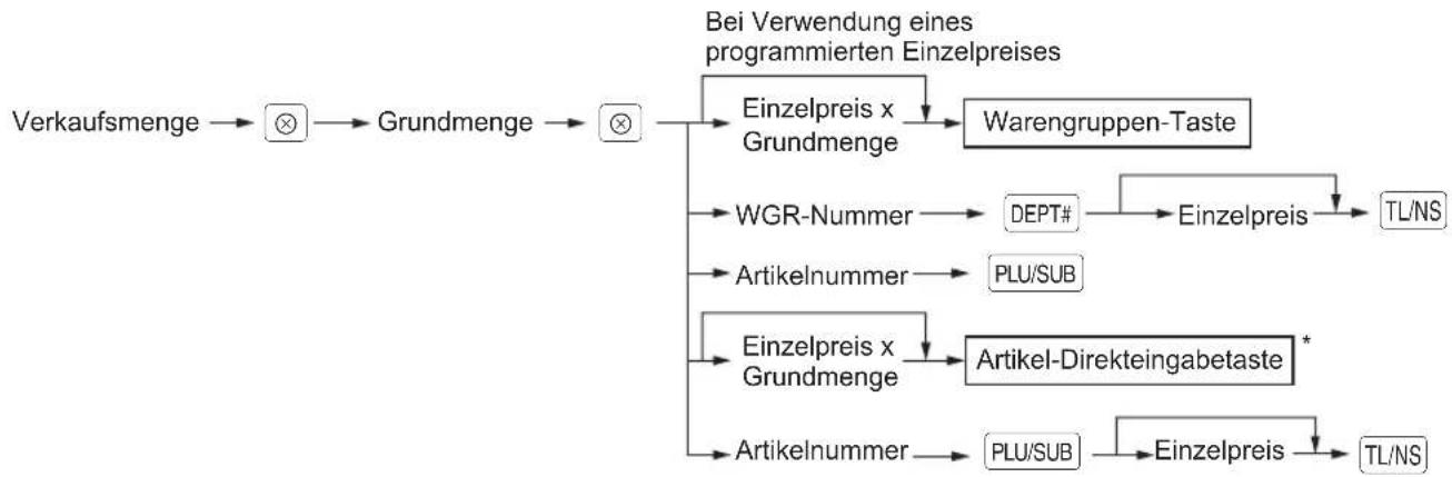 SHARP XE-A217 - Vorgehensweise - 1