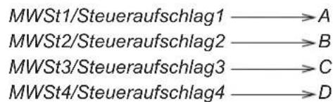 MWSt1/Steueraufschlag1 →A MWSt2/Steueraufschlag2 →B MWSt3/Steueraufschlag3 →C MWSt4/Steueraufschlag4 →D