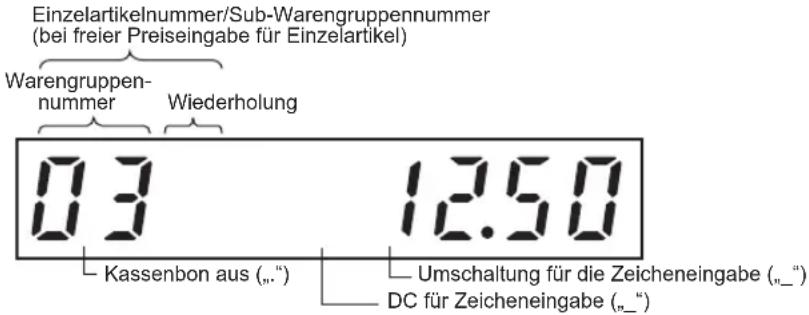 Einzelartikelnummer/Sub-Warengruppennummer (bei freier Preiseingabe für Einzelartikel) Warengruppen- nummer Wiederholung 03 12.50 Kassenbon aus („.“) Umschaltung für die Zeicheneingabe („.“) DC für Zeicheneingabe („.“)