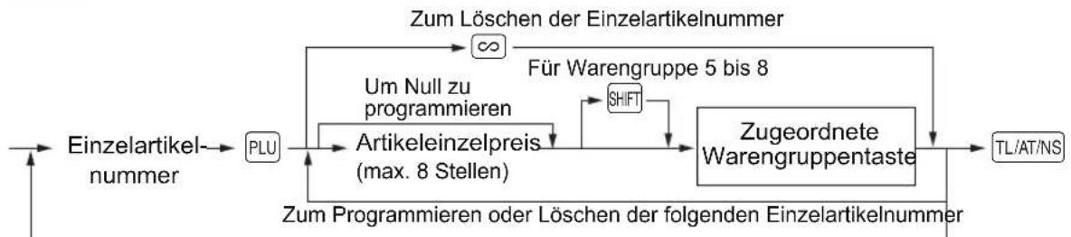 SHARP XE-A147 - ■ Zuordnung des Einzelartikelpreises und der Warengruppen - 1
