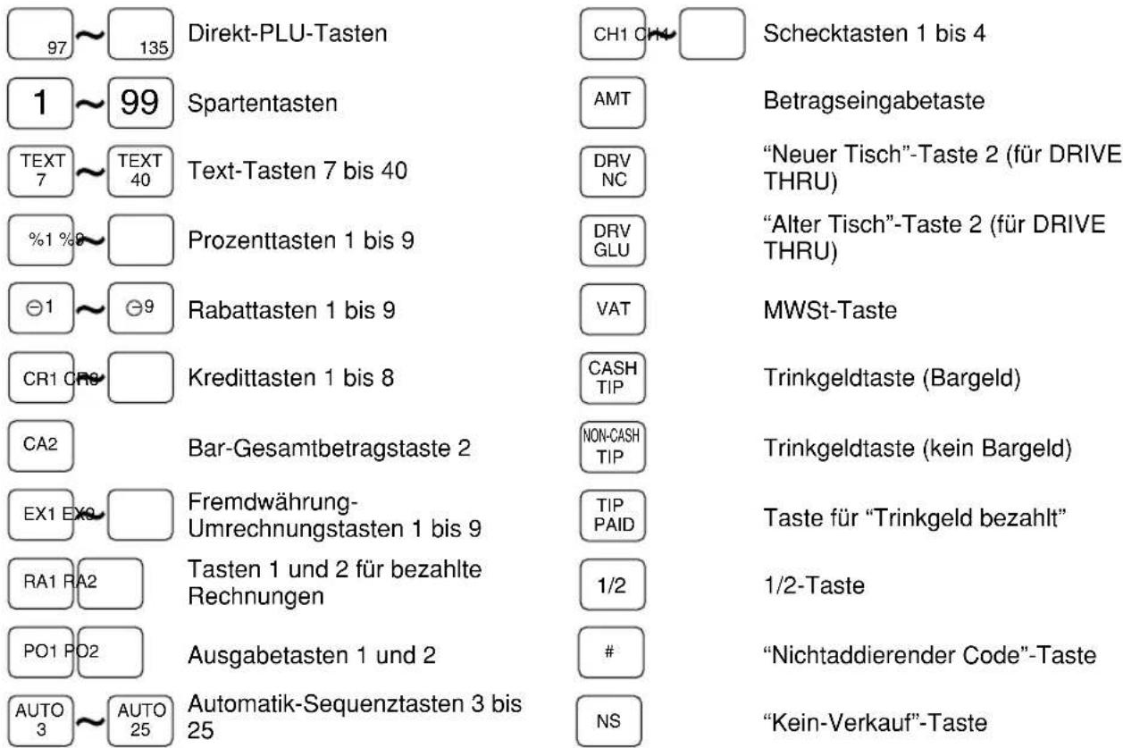 97 ~ 135 Direkt-PLU-Tasten CH1 C H Schecktasten 1 bis 4 1 ~ 99 Spartentasten AMT Betragseingabetaste TEXT 7 ~ TEXT 40 Text-Tasten 7 bis 40 DRV NC "Neuer Tisch"-Taste 2 (für DRIVE THRU) %1 %8 Prozenttasten 1 bis 9 DRV GLU "Alter Tisch"-Taste 2 (für DRIVE THRU) Θ1 ~ Θ9 Rabattasten 1 bis 9 VAT MWSt-Taste CR1 CR9 Kredittasten 1 bis 8 CASH TIP Trinkgeldtaste (Bargeld) CA2 Bar-Gesamtbetragstaste 2 NON-CASH TIP Trinkgeldtaste (kein Bargeld) EX1 EX9 Fremdwährung-Umrechnungstasten 1 bis 9 TIP PAID Taste für "Trinkgeld bezahlt" RA1 RA2 Tasten 1 und 2 für bezahlte Rechnungen 1/2 1/2-Taste PO1 PO2 Ausgabetasten 1 und 2 # "Nichtaddierender Code"-Taste AUTO 3 ~ AUTO 25 Automatik-Sequenztasten 3 bis 25 NS "Kein-Verkauf"-Taste