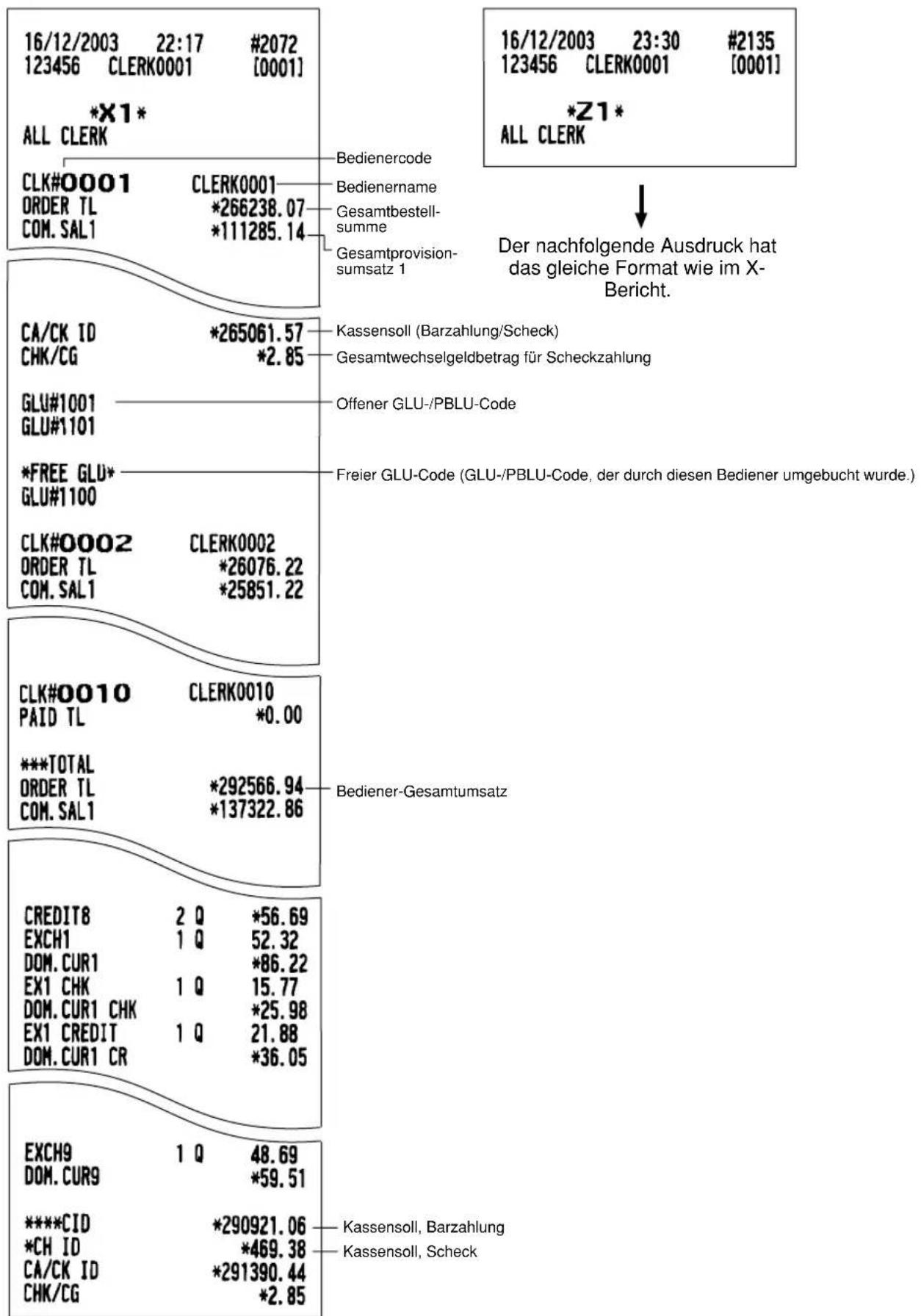 16/12/2003 22:17 #2072 123456 CLERK0001 [0001] *X1* ALL CLERK CLK#O001 CLERK0001 ORDER TL *266238.07 COM.SAL1 *111285.14 Bedienercode Bedienername Gesamtbestell- summe Gesamtprovision- sumsatz 1 Der nachfolgende Ausdruck hat das gleiche Format wie im X- Bericht. CA/CK ID *265061.57 CHK/CG *2.85 Kassensoll (Barzahlung/Scheck) Gesamtwechselgeldbetrag für Scheckzahlung GLU#1001 GLU#1101 Offener GLU-/PBLU-Code *FREE GLU* GLU#1100 Freier GLU-Code (GLU-/PBLU-Code, der durch diesen Bediener umgebucht wurde.) CLK#O002 CLERK0002 ORDER TL *26076.22 COM.SAL1 *25851.22 CLK#O010 CLERK0010 PAID TL *0.00 ***TOTAL ORDER TL *292566.94 COM.SAL1 *137322.86 Bediener-Gesamtumsatz CREDIT8 2 Q *56.69 EXCH1 1 Q 52.32 DOM.CUR1 *86.22 EX1 CHK 1 Q 15.77 DOM.CUR1 CHK *25.98 EX1 CREDIT 1 Q 21.88 DOM.CUR1 CR *36.05 EXCH9 1 Q 48.69 DOM.CUR9 *59.51 ****CID *290921.06 *CH ID *469.38 CA/CK ID *291390.44 CHK/CG *2.85 Kassensoll, Barzahlung Kassensoll, Scheck