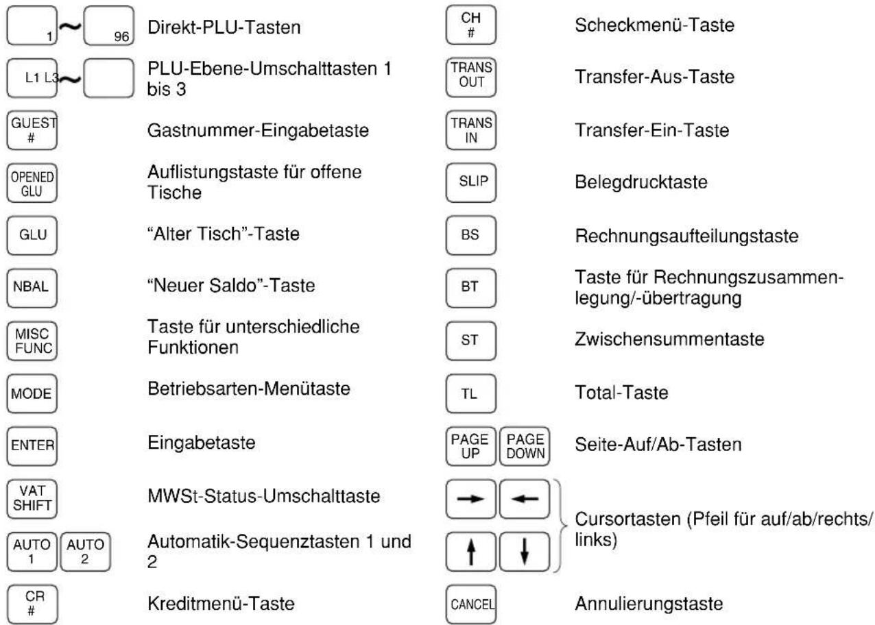 1~96 Direkt-PLU-Tasten L1 L3~PLU-Ebene-Umschalttasten 1 bis 3 GUEST # OPENED GLU GLU “Alter Tisch”-Taste NBAL “Neuer Saldo”-Taste MISC FUNC MODE Beteiebsarten-Menütaste ENTER Eingabetaste VAT SHIFT AUTO 1 AUTO 2 AUTOMATIK-Sequenztasten 1 und 2 CR # Kreditmenü-Taste CH# TRANS OUT TRANS IN SLIP BS BT ST TL PAGE UP PAGE DOWN Seite-Auf/Ab-Tasten → ← ↑ ↓ Cursortasten (Pfeil für auf/ab/rechts/links) CANCEL Scheckmenü-Taste Transfer-Aus-Taste Transfer-Ein-Taste Belegdrucktaste Rechnungsaufteilungstaste Taste für Rechnungszusammen- legung/-übertragung Zwischensumentaste Total-Taste Annulierungstaste