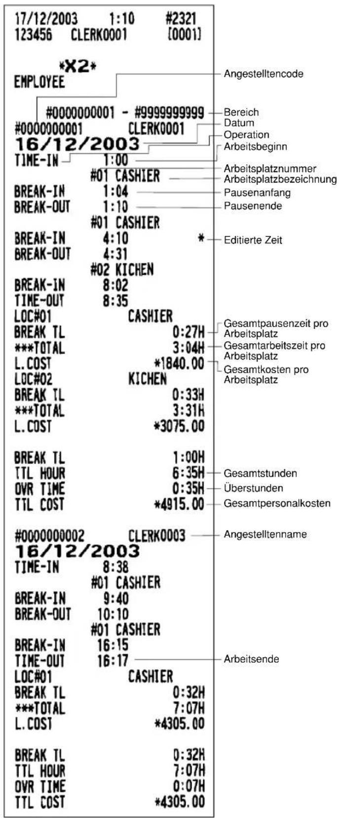 17/12/2003 1:10 #2321 123456 CLERK0001 [0001] *X2* EMPLOYEE #0000000001 - #9999999999 #0000000001 CLERK0001 16/12/2003 TIME-IN 1:00 #01 CASHIER BREAK-IN 1:04 BREAK-OUT 1:10 #01 CASHIER BREAK-IN 4:10 BREAK-OUT 4:31 #02 KICHEN BREAK-IN 8:02 TIME-OUT 8:35 LOC#01 CASHIER BREAK TL 0:27H ***TOTAL 3:04H L.COST *1840.00 LOC#02 KICHEN BREAK TL 0:33H ***TOTAL 3:31H L.COST *3075.00 BREAK TL 1:00H TTL HOUR 6:35H OVR TIME 0:35H TTL COST *4915.00 #0000000002 CLERK0003 16/12/2003 TIME-IN 8:38 #01 CASHIER BREAK-IN 9:40 BREAK-OUT 10:10 #01 CASHIER BREAK-IN 16:15 TIME-OUT 16:17 LOC#01 CASHIER BREAK TL 0:32H ***TOTAL 7:07H L.COST *4305.00 BREAK TL 0:32H TTL HOUR 7:07H OVR TIME 0:07H TTL COST *4305.00 Angestelltencode Bereich Datum Operation Arbeitsbeginn Arbeitsplatznummer Arbeitsplatzbezeichnung Pausenanfang Pausenende Editierte Zeit Gesamtpausenzeit pro Arbeitsplatz Gesamtarbeitszeit pro Arbeitsplatz Gesamtkosten pro Arbeitsplatz Gesamtstunden Überstunden Gesamtpersonalkosten Angestelltenname Arbeitsende