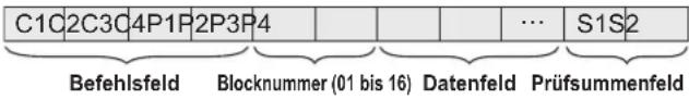 C1C2C3C4P1P2P3P4 Befehlsfeld Blocknummer (01 bis 16) Datenfeld Prüfsummenfeld S1S2