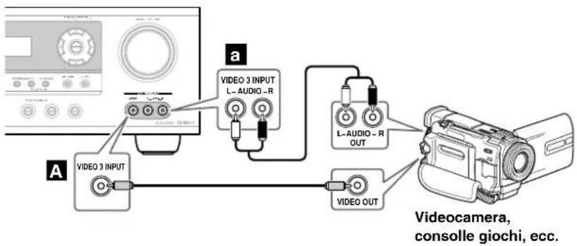 a VIDEO 3 INPUT L-AUDIO -R VIDEO 3 INPUT L-AUDIO -R OUT VIDEO OUT A Videocamera, console giochi, ecc.