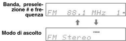 Banda, presele- zione # e fre- quenza FM 88.1 MHz 1 ↑ ↓ Modo di ascolto FM Stereo