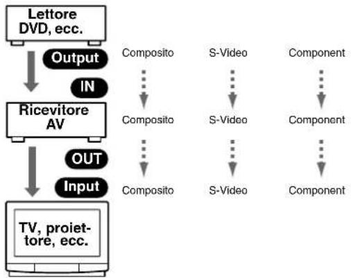 ONKYO TX-SR503E - Formati di connessioni video - 1