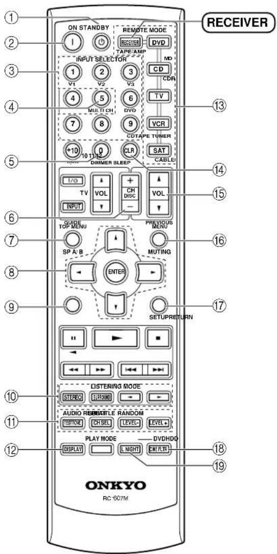 ON STANDBY REMOTE MODE 1 RECEIVER DVD TAPE/AMP INPUT SELECTOR MD CD V1 V2 V3 CDR 4 5 6 TV MULTI CH DVD VCR 7 8 9 COTAPE TUNER +10 10 11 12 CLR SAT DIMMER SLEEP CABLE I/O + - VOL CH DISC VOL INPUT PREVIOUS MENU GUIDE TOP MENU MUTING SP A B ENTER SP A B MUTING SETUPRETURN 10 11 12 LISTERING MODE STUDIO EUROMO AUDIO REBEATTLE RANDOM TESTONE CH SET LEVEL- LEVEL+ PLAY MODE —— DVD HDD DISPLAY —— L NIGHT EXE FTR ONKYO RC-007M