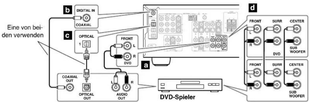 ONKYO TX-SR503E - Schritt 2: Audiosignale - 1
