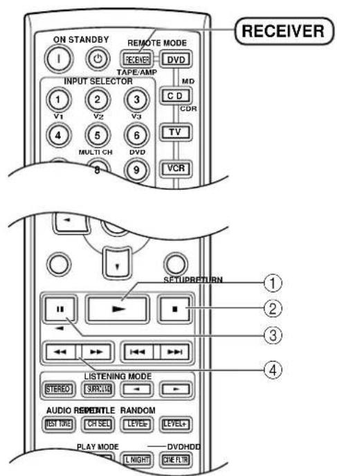 ON STANDBY REMOTE MODE TAPE/AMP MD C D CDR TV VCR INPUT SELECTOR 1 2 3 V1 V2 V3 4 5 6 MULTI CH DVD 8 SETUPRETURN LISTENING MODE STEREO SURVHD AUDIO RESIDENTLE RANDOM RSI TIME CH SEL LEVEL+ PLAY MODE —— DVD HDD L NIGHT CHERTR