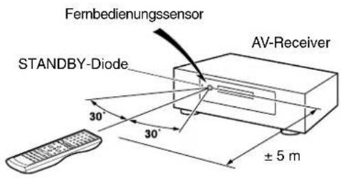 Fernbedienungssensor STANDBY-Diode AV-Receiver ± 5 m 30° 30°