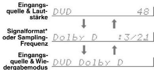 Eingangs- quelle & Laut- stärke DVD 48 Signalformat* oder Sampling- Frequenz Dolby D : 3/21 Eingangs- quelle & Wied- dergabemodus DVD Dolby D