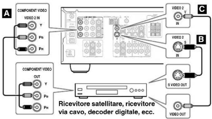A COMPONENT VIDEO VIDEO 2 IN Y PB PR B COMPONENT VIDEO OUT Y PB PR C VIDEO 2 V IN B S VIDEO OUT VIDEO OUT Ricevitore satellitare, ricevitore via cavo, decoder digitale, ecc.