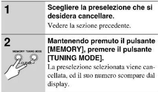 1 Scegliere la preselezione che si desidera cancellare. Vedere la sezione precedente. 2 Mantenendo premuto il pulsante [MEMORY], premere il pulsante [TUNING MODE]. La preselezione selezionata viene can- cellata, ed il suo numero scompare dal display.