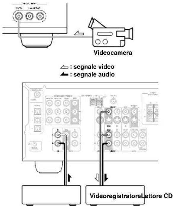 VIDEO L=100 MHz Videocamera : segnale video : segnale audio COMPONENT VIDEOS ANTERIA 10001 10002 10003 10004 10005 10006 10007 10008 10009 10010 10011 Videoregistratore Lettore CD