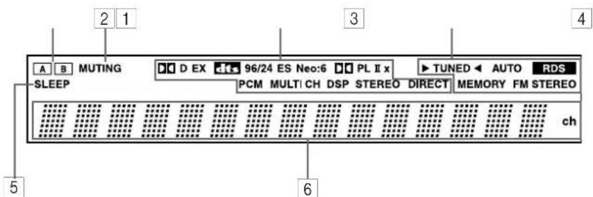 A B MUTING SLEEP D EX 96/24 ES Neo:6 PL II x PCM MULTI CH DSP STEREO DIRECT MEMORY FM STEREO ch 5 1 2 3 4 TUNED AUTO RDS