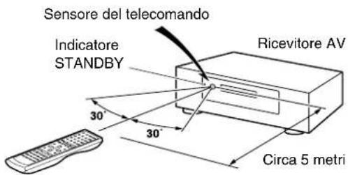 Sensore del telecomando Indicatore STANDBY Ricevitore AV 30' 30' Circa 5 metri