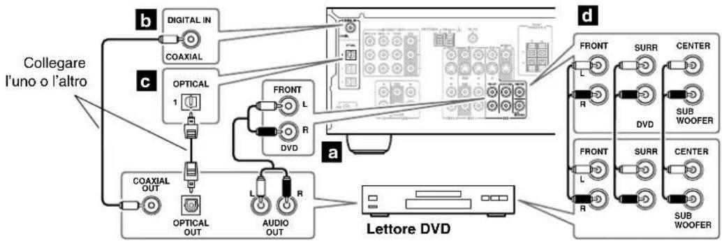 ONKYO TX-SR503E - Punto 2: Connessioni audio - 1