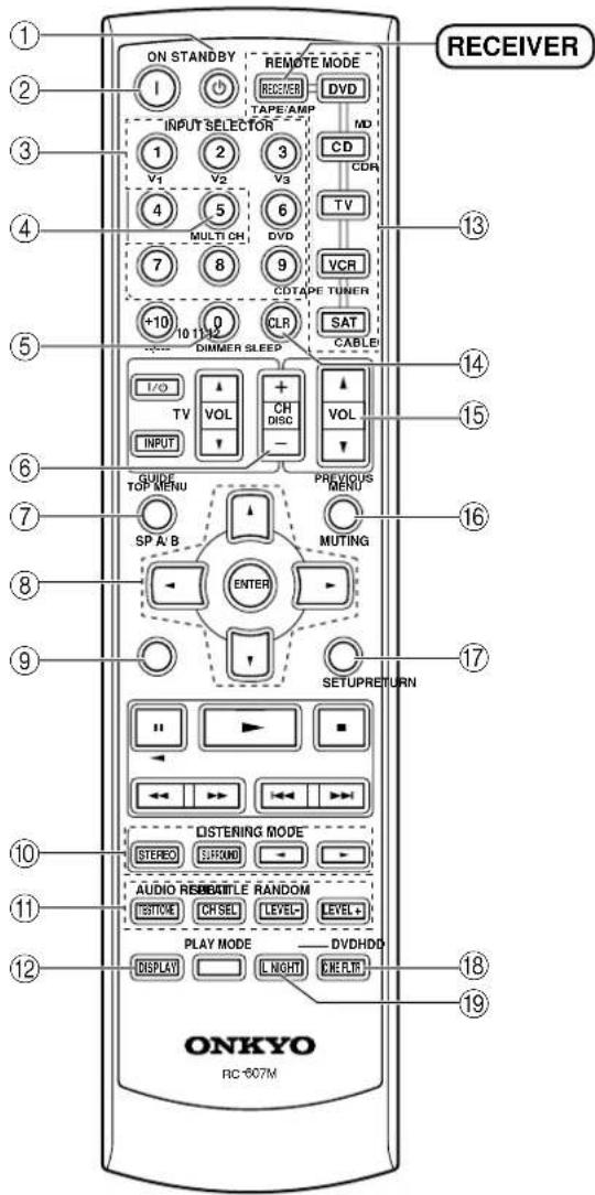 ON STANDBY REMOTE MODE RECEIVER DVD TAPE/AMP MD INPUT SELECTOR CD V1 V2 V3 CDR 4 5 6 TV MULTI CH DVD VCR 7 8 9 COTAPE TUNER +10 10 11 12 CLR SAT DIMMER SLEEP CABLE T/O TV VOL + CH DISC - PREVIOUS MENU INPUT GUIDE TOP MENU SP A B MUTING ENTER SETUPRETURN DISTERING MODE STEREO CIFROO AUDIO REBEATTLE RANDOM CSTONE CH SEL LEVEL- LEVEL+ PLAY MODE —— DVDHD0 DISPLAY L NIGHT EXTERIOR ONKYO RC-607M