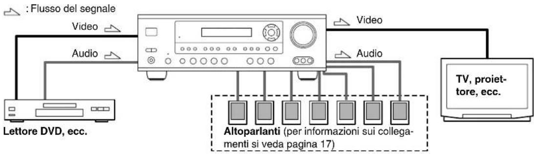ONKYO TX-SR503E - Come collegare sia l'audio che il video - 1