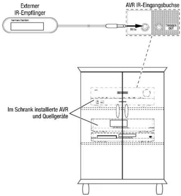 Externer IR-Empfänger AVR IR-Eingangsbuchse IM Schrank installierte AVR und Quellgeräte