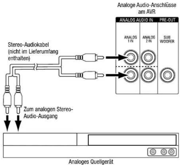 Analoge Audio-Anschlüsse am AVR ANALOG AUDIO IN PRE-OUT ANALOG 1 IN ANALOG 2 IN SUB WOOFER Stereo-Audiokabel (nicht im Lieferumfang enthalten) Zum analogen Stereo- Audio-Ausgang Analoges Quellgerät