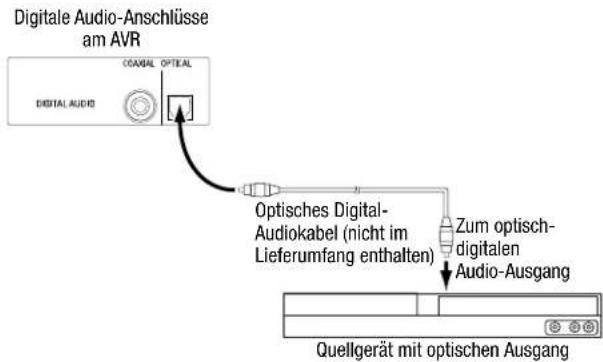Digitale Audio-Anschlüsse am AVR COAMAL OPTICAL DIGITAL AUDIO Optisches Digital- Audiokabel (nicht im Lieferumfang enthalten) Zum optisch- digitalen Audio-Ausgang Quellgerät mit optischen Ausgang