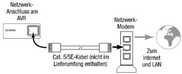 graph LR A["Netzwerk-Anschluss am AVR"] --> B["Cat. 5/5E-Kabel (nicht im Lieferumfang enthalten)"] B --> C["Netzwerk-Modem"] C --> D["Zum Internet und LAN"]
