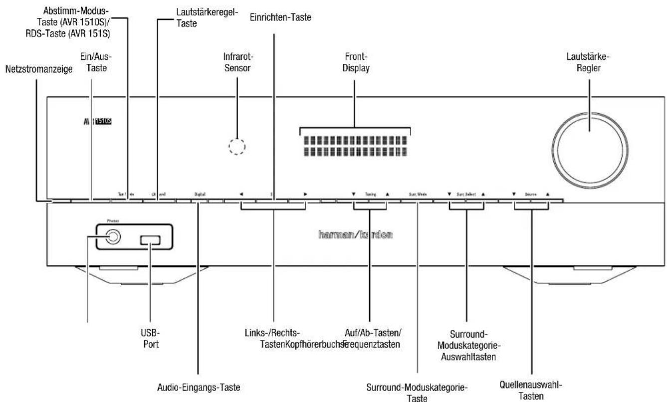 Abstimm-Modus-Taste (AVR 1510S)/ RDS-Taste (AVR 151S) Netzstromanzeige Ein/Aus-Taste Lautstärkeregel-Taste Einrichten-Taste Infrarot-Sensor Front-Display Lautstärke-Regler AI US108 Tart 16 Digital Timing Start Media Start Sabert Audio-Eingangs-Taste Links-/Rechts- TastenKopfhörerbuchse Auf/Ab-Tasten…