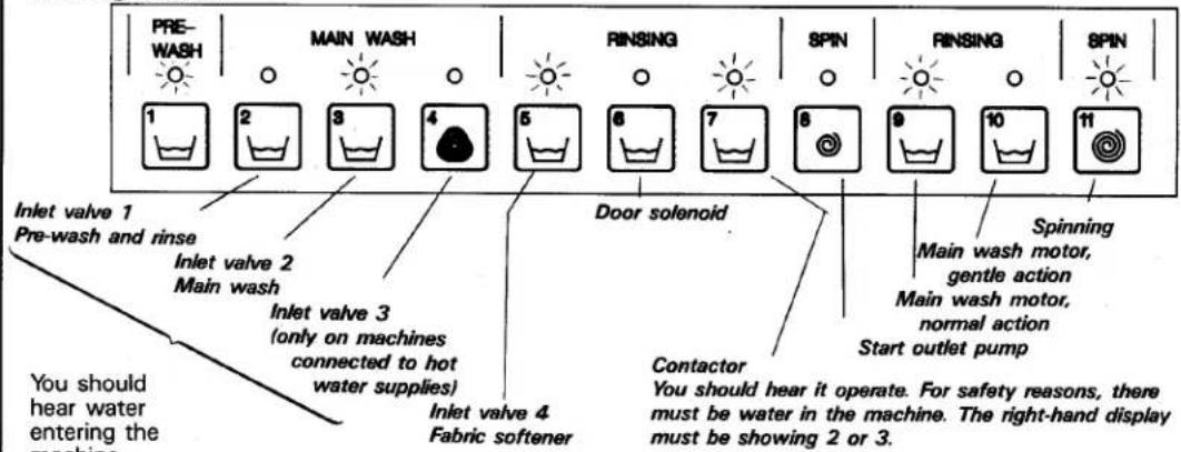 PRE-WASH 1 2 3 4 5 6 7 8 9 10 11 Main WASH RINSING SPIN RINSING SPIN Inlet valve 1 Pre-wash and rinse Inlet valve 2 Main wash Door solenoid Spinning Main wash motor, gentle action Main wash motor, normal action Start outlet pump Inlet valve 3 (only on machines connected to hot water supplies) Inlet valve 4 Fabric softener Contactor You should hear it operate. For safety reasons, there must be water in the machine. The right-hand display must be showing 2 or 3. You should hear water entering the machine