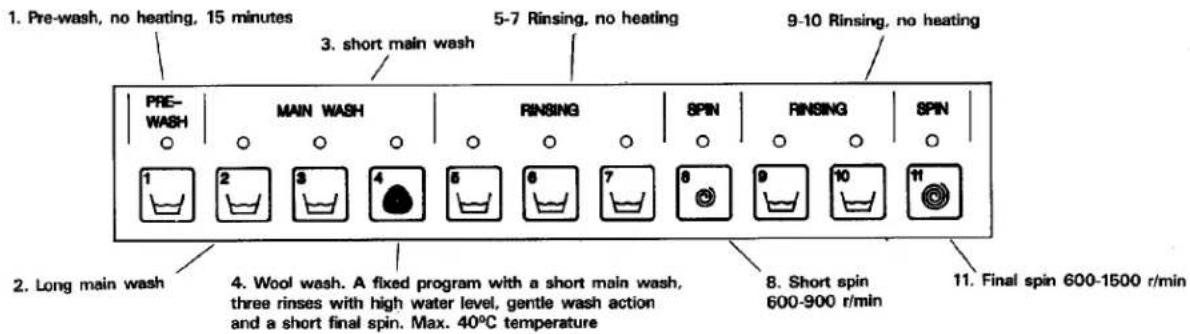 1. Pre-wash, no heating, 15 minutes 3. short main wash 5-7 Rinsing, no heating 9-10 Rinsing, no heating PRE- WASH MAIN WASH RINSING SPIN RINSING SPIN 1 2 3 4 5 6 7 8 9 10 11 2. Long main wash 4. Wool wash. A fixed program with a short main wash, three rinses with high water level, gentle wash action and a short final spin. Max. 40°C temperature 8. Short spin 600-900 r/min 11. Final spin 600-1500 r/min