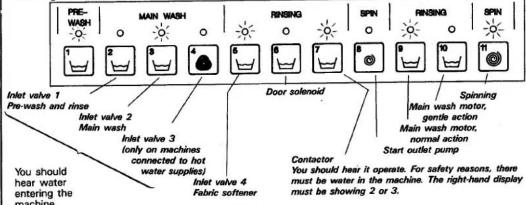 PRE-WASH MAIN WASH RINSING SPIN RINSING SPIN 1 2 3 4 5 6 7 8 9 10 11 Inlet valve 1 Pre-wash and rinse Inlet valve 2 Main wash Door solenoid Spinning Main wash motor, gentle action Main wash motor, normal action Start outlet pump Inlet valve 3 (only on machines connected to hot water supplies) Inlet valve 4 Fabric softener Contactor You should hear it operate. For safety reasons, there must be water in the machine. The right-hand display must be showing 2 or 3. You should hear water entering the machine