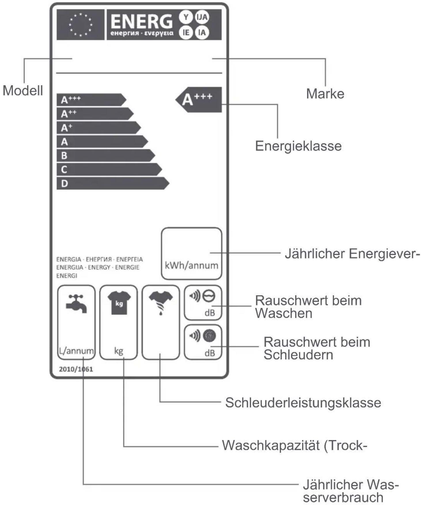 ENERG energia · energyia Y IJA IE IA Modell A+++ A+++ A A++ A++ A+ A B C D Energieklasse Marke Jährlicher Energiever- ENERGIA · energyia · energyia ENERGIA · energyi · energyi ENERGI kWh/annum L/annum kg dB 2010/1061 Rauschwert beim Waschen Rauschwert beim Schleudern Schleuderleistungsklasse Waschkapazität (Trock-