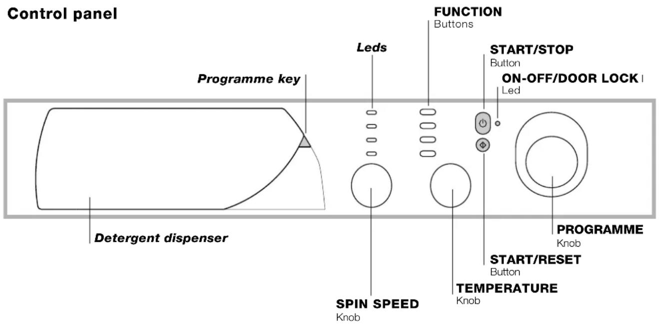 Control panel Programme key Leds FUNCTION Buttons START/STOP Button ON-OFF/DOOR LOCK Led Detergent dispenser SPIN SPEED Knob KNob START/RESET Button TEMPERATURE PROGRAMME Knob
