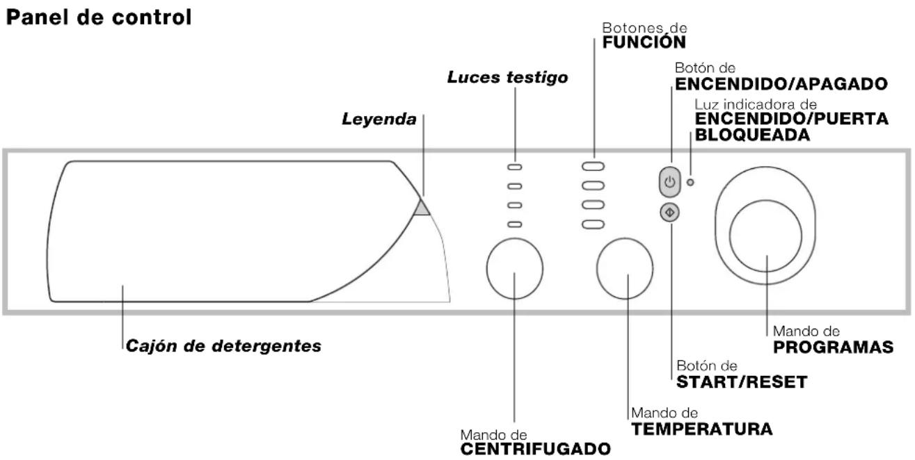 Panel de control Leyenda Cajón de detergentes Luces testigo Botones de FUNCIÓN Botón de ENCENDIDO/APAGADO Luz indicadora de ENCENDIDO/PUERTA BLOQUEADA Mando de PROGRAMAS Botón de START/RESET Mando de TEMPERATURA Mando de CENTRIFUGADO