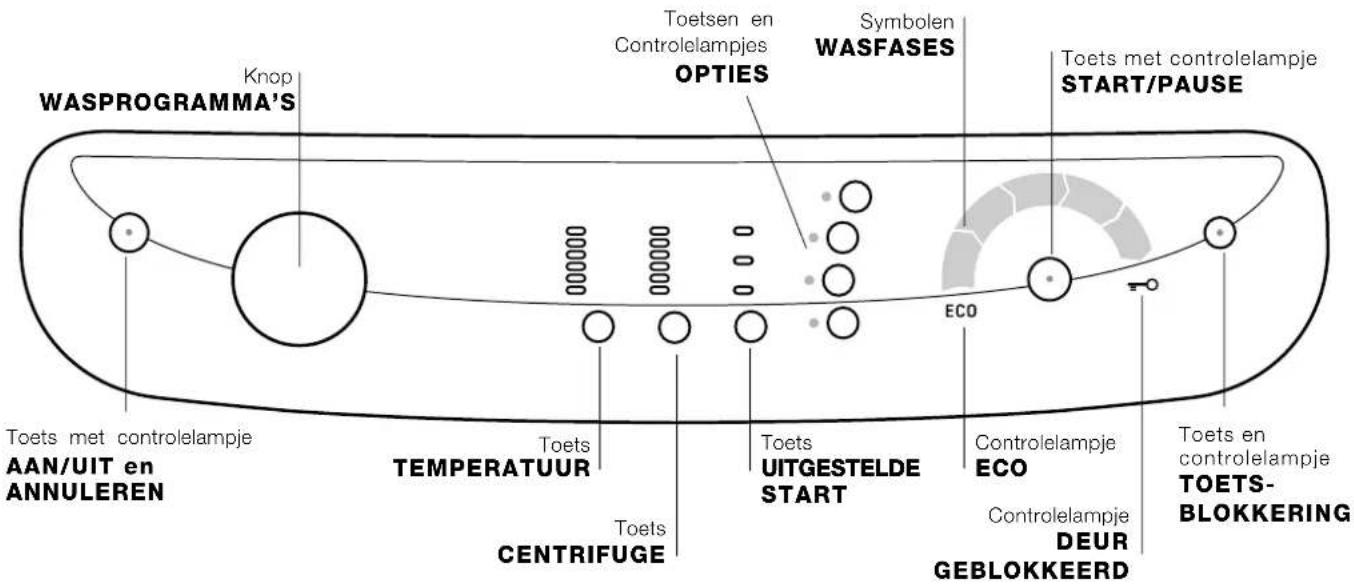 WASPROGRAMMA'S Knop Toets met controlelampje AAN/UIT en ANNULEREN Toets TEMPERATUUR Toets CENTRIFUGE Toets OPTIES Toets en Controlelampjes Symbolen WASFASES ECO Toets met controlelampje START/PAUSE Toets UITGESTELDE START Controlelampje ECO TOETS- BLOKKERING DEUR GEBLOKKEERD Toets en controlelampje TOETS- BLOKKERING