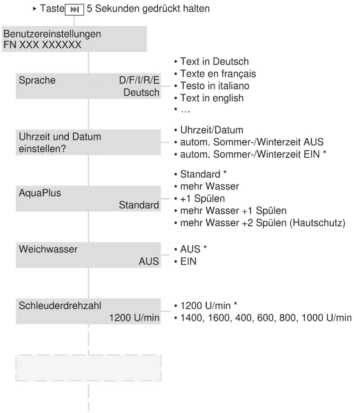 V-ZUG Adora SL - Mögliche Benutzereinstellungen - 1