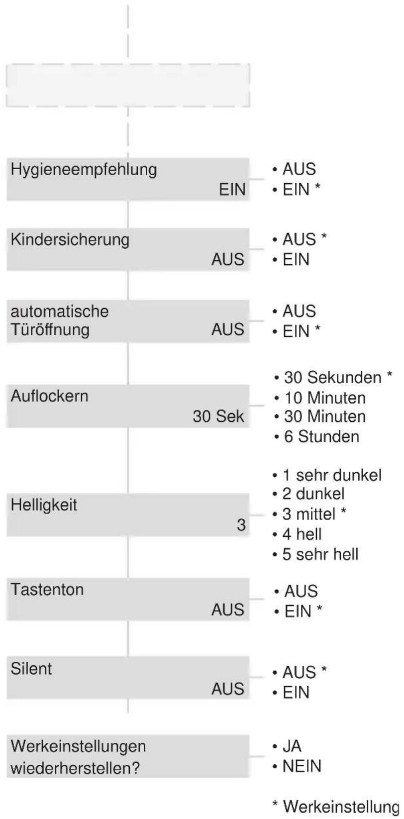V-ZUG Adora SL - Mögliche Benutzereinstellungen - 2
